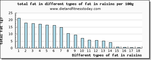 fat in raisins total fat per 100g